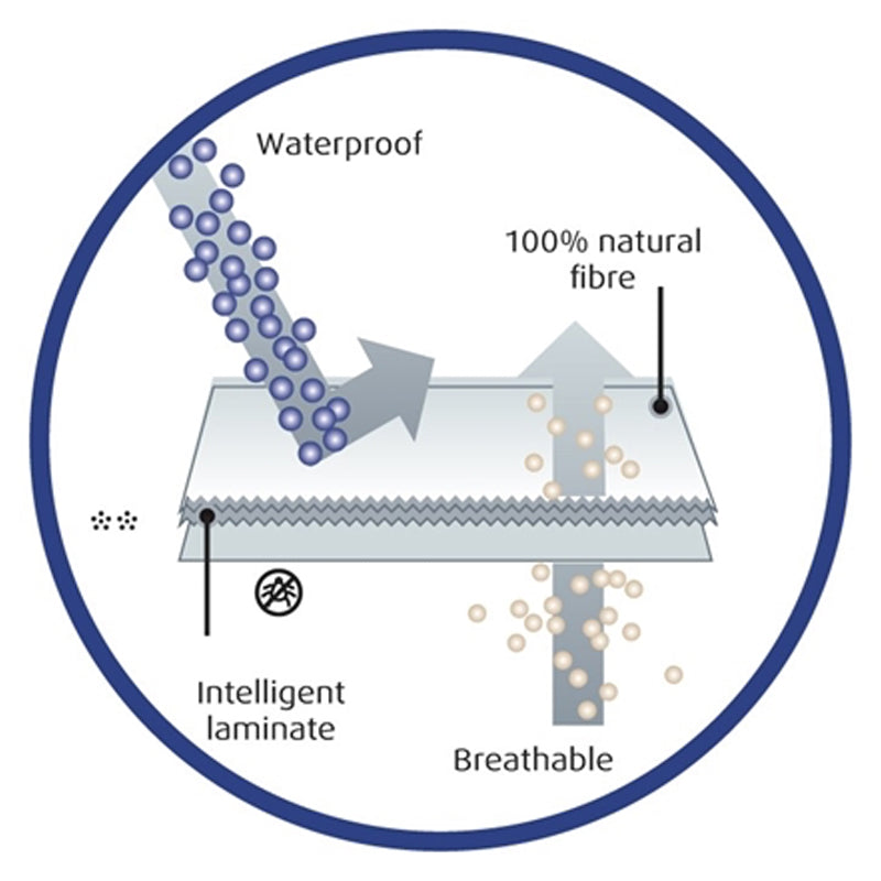 FIT Örngott - Formsydda/Vattenavvisande H:7-17 cm | Tempur®